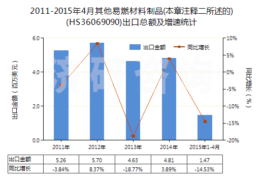 2011-2015年4月其他易燃材料制品(本章注釋二所述的)(HS36069090)出口總額及增速統(tǒng)計
